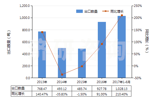 2013-2017年6月中國其他人造纖維短纖（未梳或未經(jīng)其他紡前加工）(HS55049000)出口量及增速統(tǒng)計